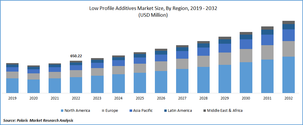 Low Profile Additives Market Size